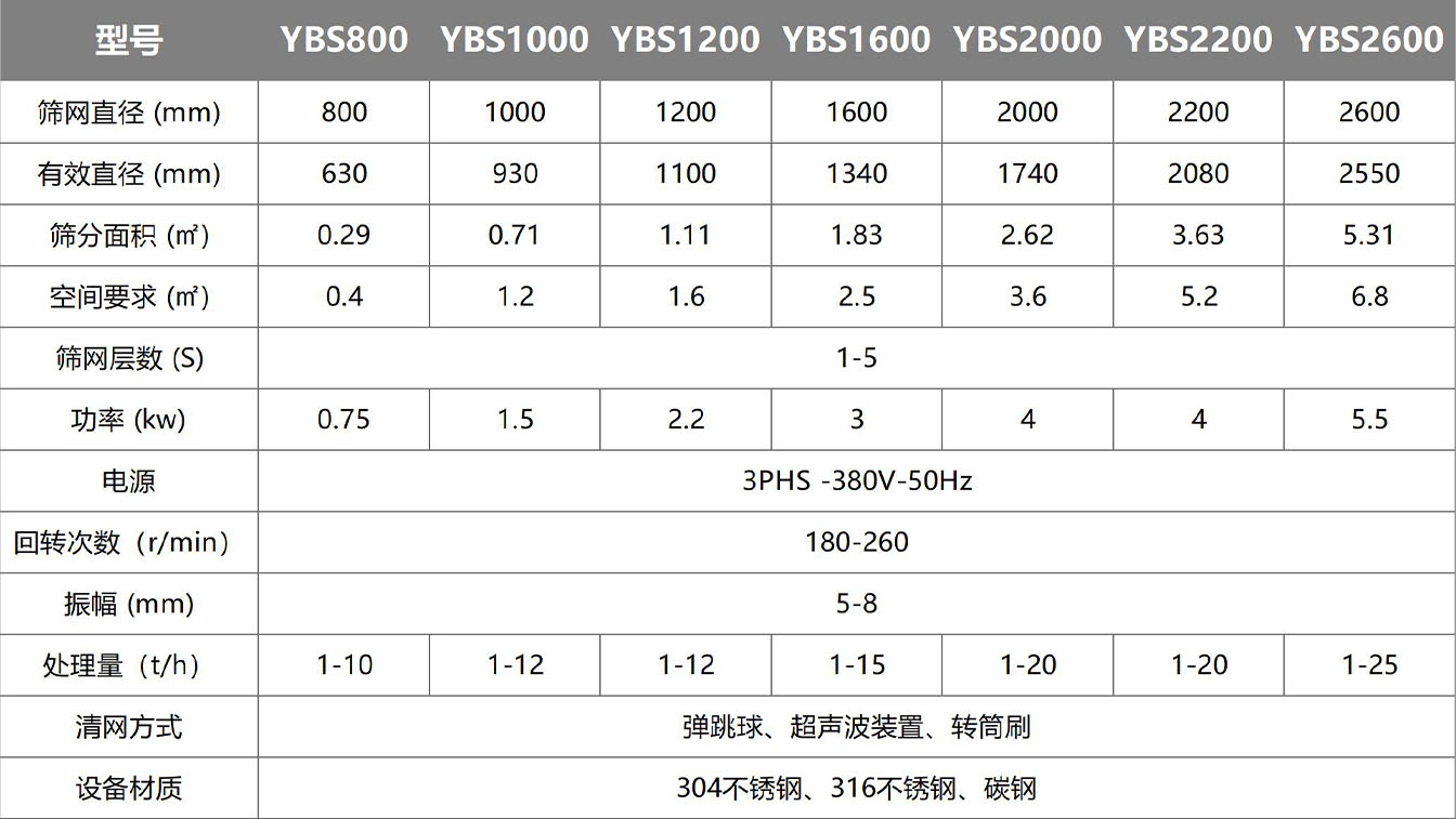 圆形摇摆筛参数20251111_Sheet1